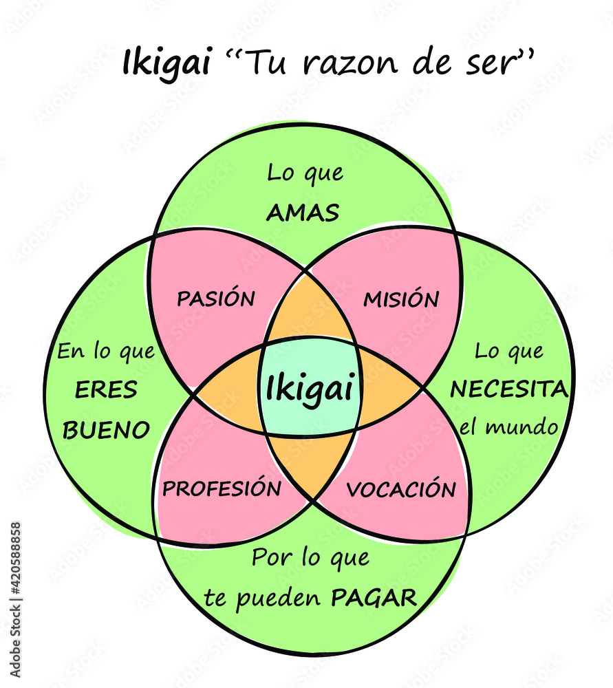 IKIGAI Concepto japonés, diseño de diagrama, tu razón de ser Stock ...