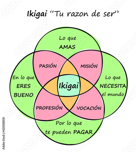 IKIGAI Concepto japonés, diseño de diagrama, tu razón de ser photo