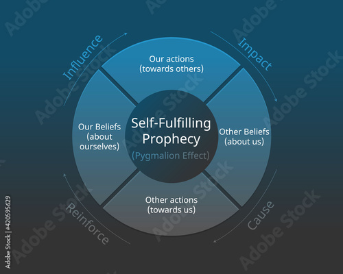 Self-fulfilling prophecy which an originally false expectation leads to its own confirmation