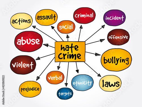 Hate Crime mind map, concept for presentations and reports