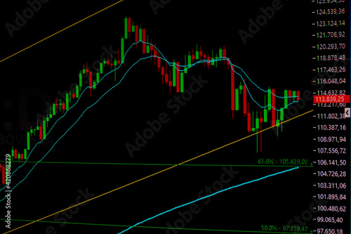 GRAFICO DE CANDLESTICK MOSTRANDO O IBOV, O INDICE DA BOLSA DE VALORES BRASILEIRA.