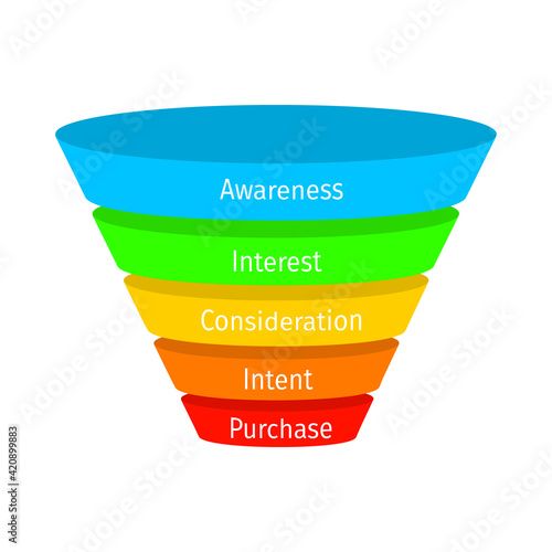 Sales or purchase funnel model with main stages. Lead generation process. Internet marketing, conversion rate concept. Business infographic. Vector flat illustration.
