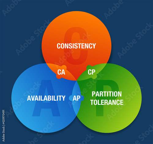 CAP theorem - Consistency, Availability, Partition