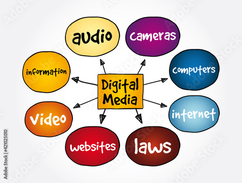 Digital Media mind map, concept for presentations and reports