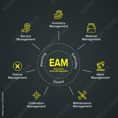 EAM - Enterprise Asset Management concept vector infographic banner with Keywords and icons. Circular explanation of main components.