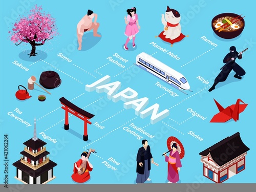 Isometric Japan Flowchart