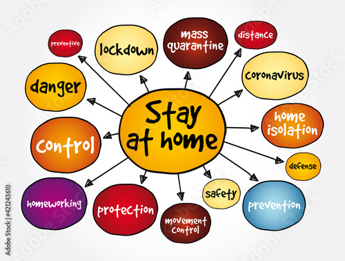 Stay at home mind map, concept for presentations and reports
