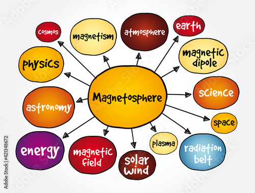 Magnetosphere mind map, concept for presentations and reports