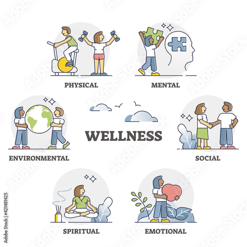 Wellness as mental, emotional, spiritual and physical harmony outline set