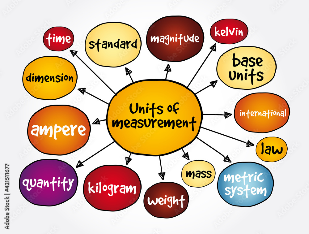 Units of measurement mind map, concept for presentations and reports Units of measurement mind map, concept for presentations and reports