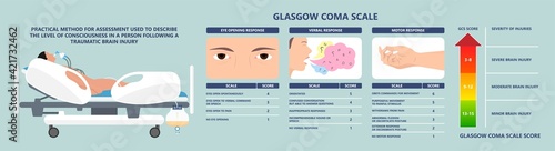 Glasgow Coma Scale avpu alert verbal pain patient score first aid test brain injury care GCS head car crash unit ICU trauma EMV photo