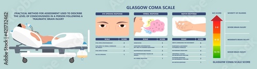 Glasgow Coma Scale avpu alert verbal pain patient score first aid test brain injury care GCS head car crash unit ICU trauma EMV