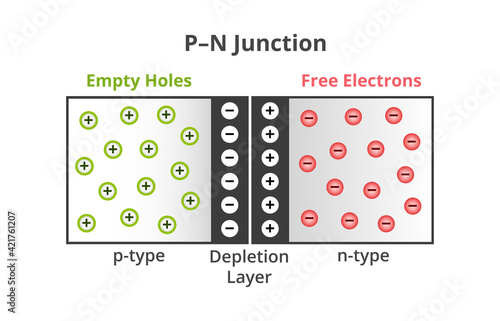 Vector scientific illustration of PN junction, p–n junction isolated on white background. Interface between p-type and n-type semiconductor materials. Positive side – holes, negative side – electrons.