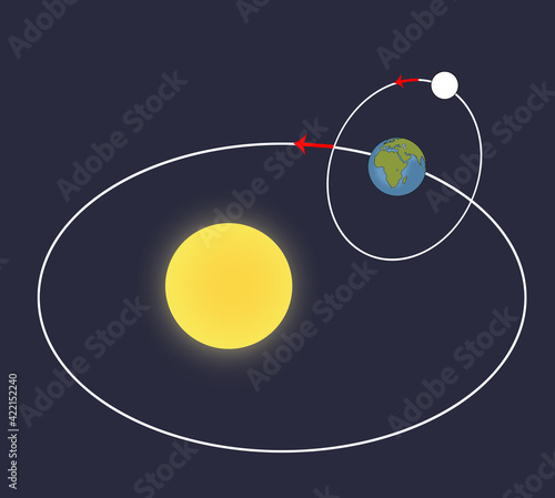 Interplay of Sun, Earth and Moon diagram. Vector educational poster, scientific infographic, presentation. Turnover period, movements of Sun, Earth and Moon. Astronomy science concept.