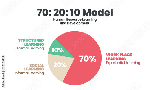 Pie chart vector diagram is HR learning and development illustrated 70:20:10 model. Flat infographic presentation has 70%  job experiential learning, 20% informal social,10% formal learning template