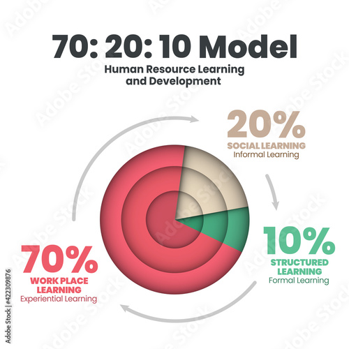 Pie chart vector diagram is HR learning & development illustrated 70:20:10 model. Infographic 3d presentation has 70%  job experiential learning, 20% informal social  and 10% formal learning template