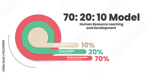 70:20:10 model HR learning and development round chart vector diagram is illustrated  70 percent job experiential learning, 20% informal social and 10% formal learning infographic presentation.
