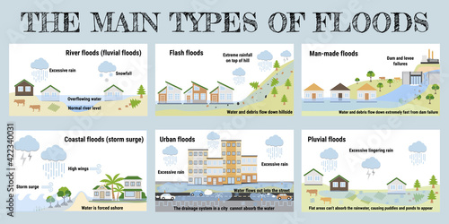 The main types of floods. Flooding infographic. Flood natural disaster with rainstorm, weather hazard. Houses, cars, trees covered with water. Global warming and climate change concept.