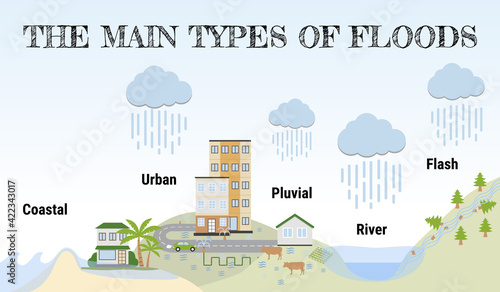 The main types of floods. Flooding infographic. Flood natural disaster with rainstorm, weather hazard. Houses, cars, trees covered with water. Global warming and climate change concept.