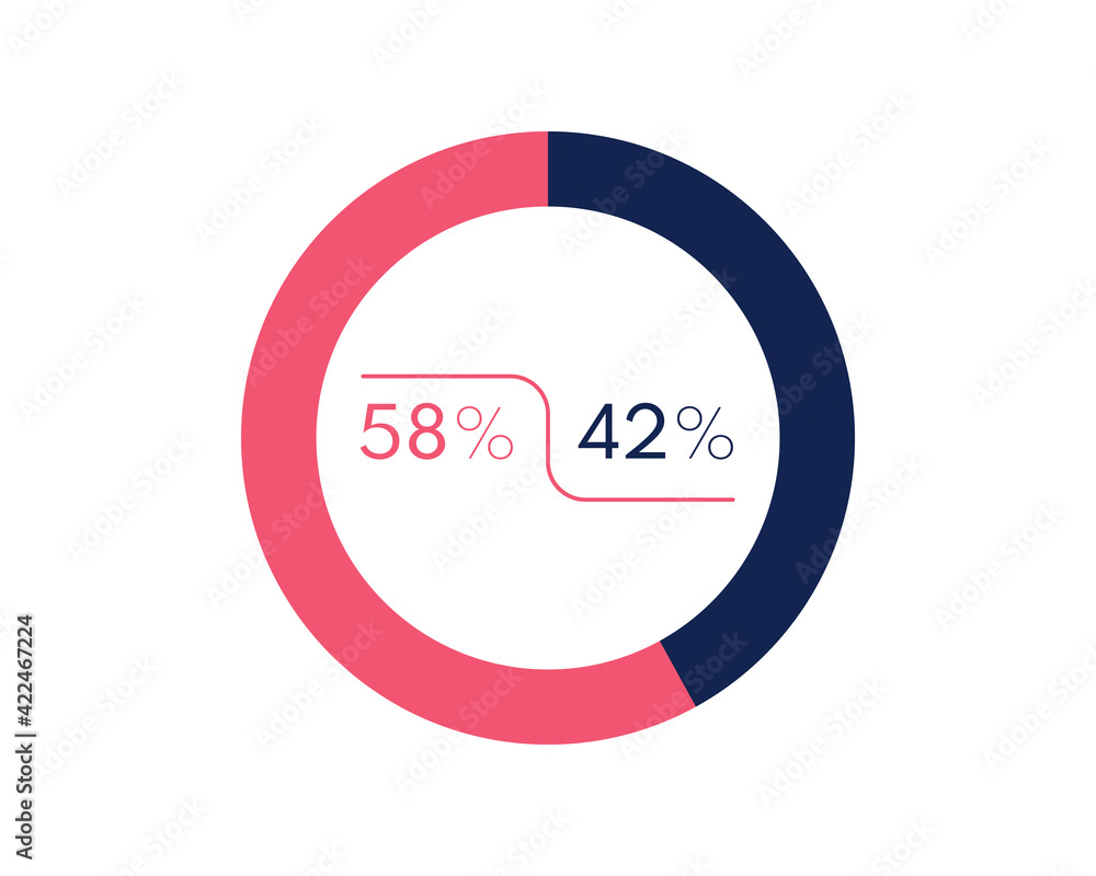 Showing 58 and 42 percents isolated on white background. 42 58 percent pie chart Circle diagram symbol for business, finance, web design, progress Showing 58 and 42 percents isolated on white background. 42 58 percent pie chart Circle diagram symbol for business, finance, web design, progress