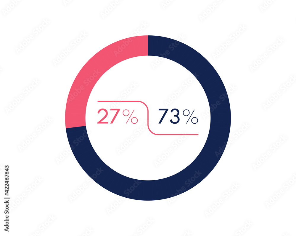 Showing 27 and 73 percents isolated on white background. 73 27 percent pie chart Circle diagram symbol for business, finance, web design, progress Showing 27 and 73 percents isolated on white background. 73 27 percent pie chart Circle diagram symbol for business, finance, web design, progress