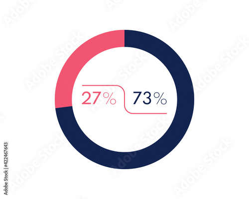 Showing 27 and 73 percents isolated on white background. 73 27 percent pie chart Circle diagram symbol for business, finance, web design, progress photo