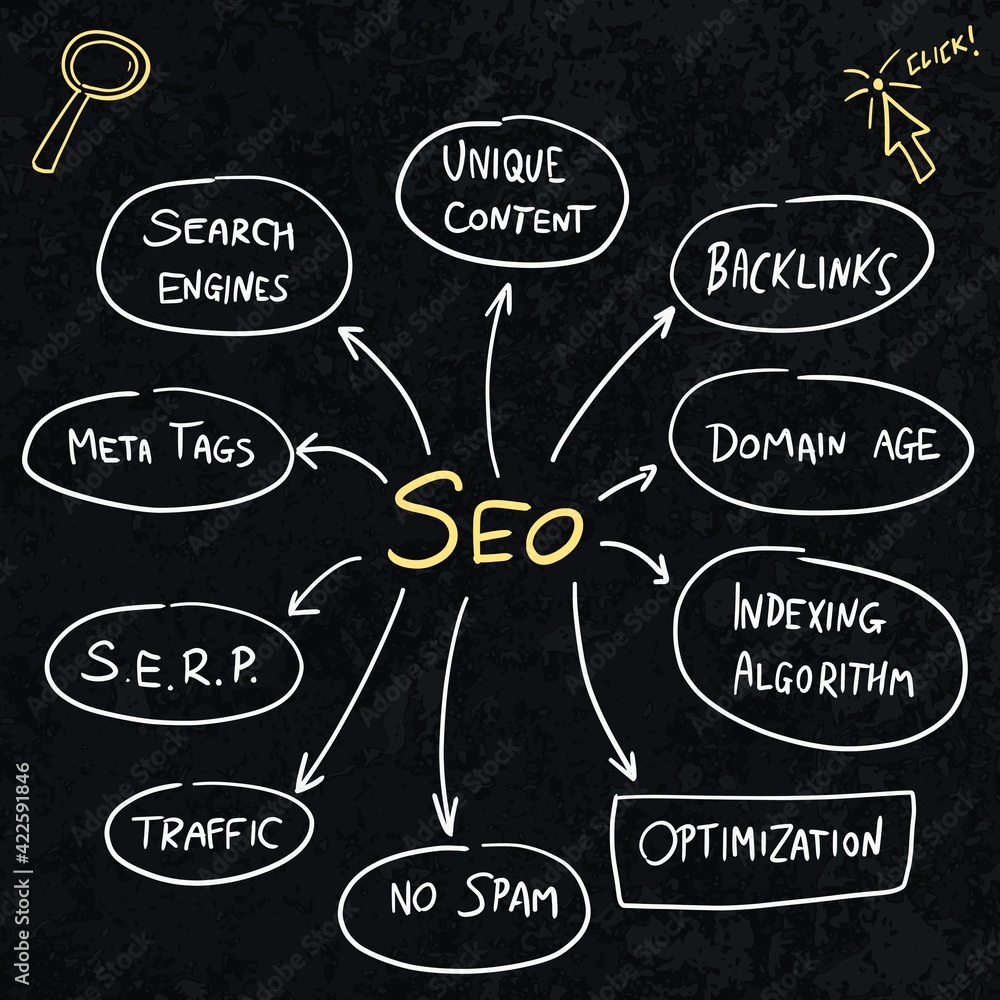 SEO marketing mind map
