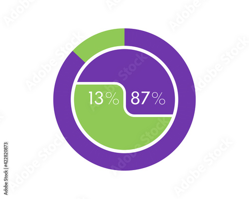 Showing 13 and 87 percents isolated on white background. 87 13 percent pie chart Circle diagram for download, illustration, business, web design