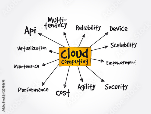 Cloud computing mind map, technology concept background