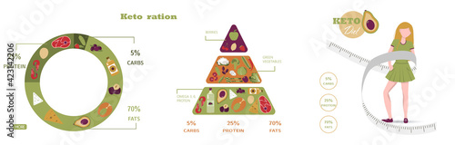 Vector pyramid of nutrition on the keto diet. Foods, calculation of water, beverages, fat, protein and carbohydrates for a healthy diet according to the keto diet. Infographics of healthy food.