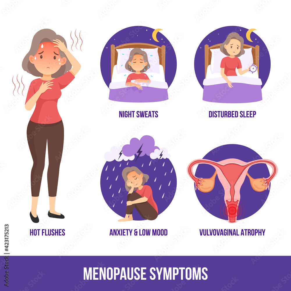 Oxide Bestuiven Uitgaand Set of menopause symptoms, including hot flushes, night sweats, anxiety low  mood and vulvovaginal atrophy. Stock Vector | Adobe Stock