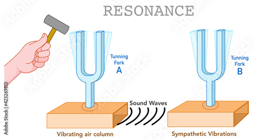 Resonance. Sound waves acoustic. Tuning forks, A B. Metal diapason. Vibrating air column, sympathetic vibration. Acoustic resonator. hammer in the hand. Physics science illustration vector