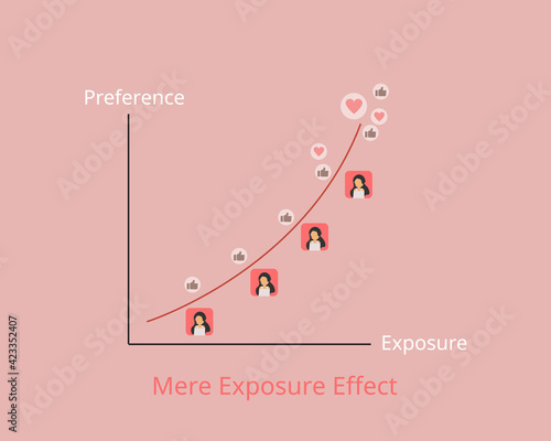 The Mere Exposure Effect which people tend to develop a preference because they are familiar with them