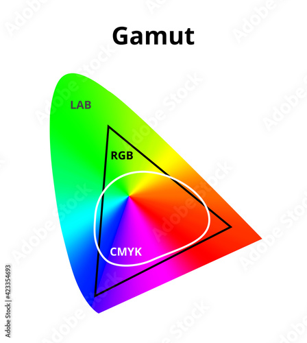 Vector illustration of simplified cmyk, rgb and lab gamut isolated on white. Difference between cmyk and rgb color space in a lab or CIELAB color space. Color theory, 2D diagram with a color gradient. photo