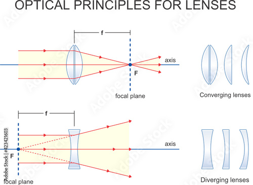 Optical principles for lenses