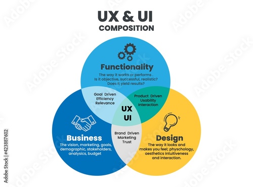 UX and UI composition or component for design in business or brand in tech company. The vector flowchart designed in template presentation of 3 elements; functionality, business and design for UX,UI. 