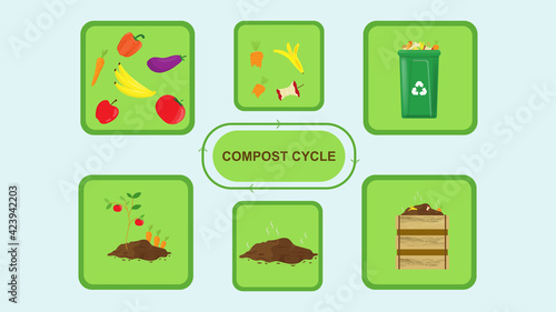 Compost cycle concept, compost bin  with organic waste illustration for waste composting,  waste recycling process concept for compost organic waste vector illustration. 