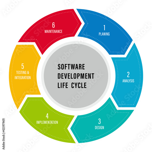 Software development life cycle, 6 process of sdlc vector 