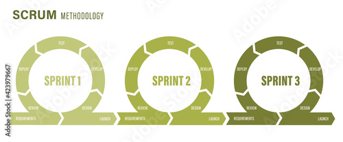 3 Sprints of Agile methodology for software development life cycle diagram