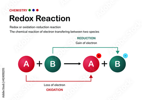 Chemical diagram explain redox (oxidation and reduction) reaction with electron transfer photo