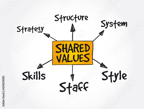 Shared values mindmap, management business strategy concept background