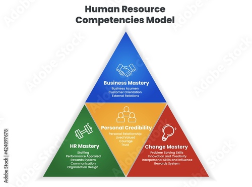Human Resource Competencies model into pyramid chart vector presentation for HR management with icons. The Illustration diagram has 4 elements; Business, HR, Change mastery, and Personal credibility 