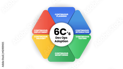 6Cs Dev Ops adoption process concept illustrated continuous web product and technology program integrated development and operations into vector infographic presentation diagram for the developer. 