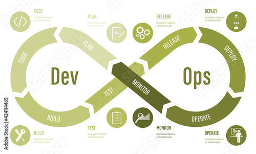 DevOps, software development and IT Operation methodology	
