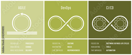 Agile, DevOps, CI/CD software development and IT Operation methodology vector and description

