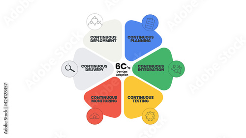 6Cs concept Dev Ops Adoption illustration for developing web product and technology program into vector infographic presentation diagram for developer and tech company or engineer architecture. 