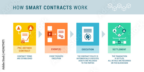 How smart contracts work infographic