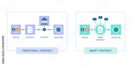 Traditional contract and smart contract comparison