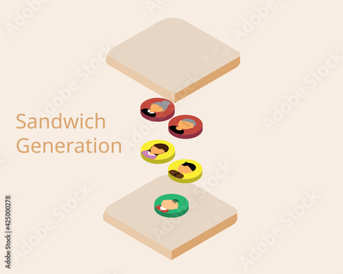 The sandwich generation which is a group of middle-aged adults who care for both their aging parents and 