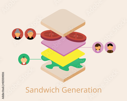 The sandwich generation which is a group of middle-aged adults who care for both their aging parents and their own children